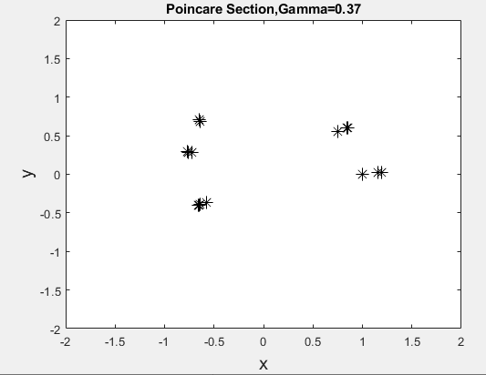 MATLAB绘制分岔图，相平面图以及庞加莱截面图的图4